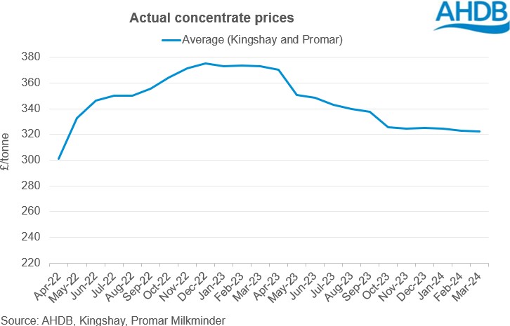 actual concentrate prices graph 